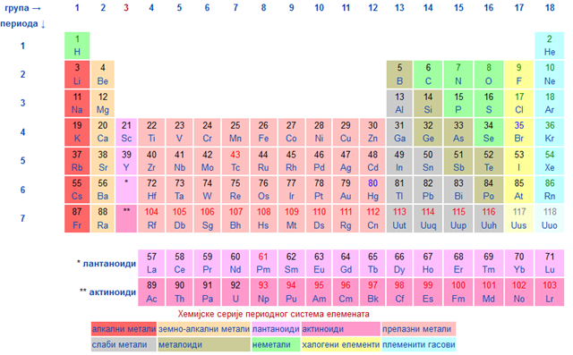 Hemijska matrica koju zovemo Mendeljejev periodni sistem elemenata
