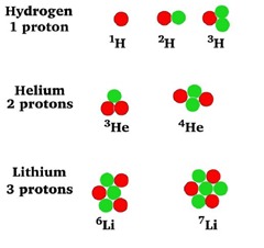 Izotopi tri elementa, vodonika, helijuma i litijuma. Treći izotop vodonika nije stabilan