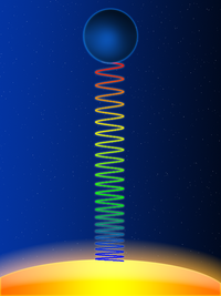 Foton beži iz gravitacionog polja, usput gubeći energiju: gravitacioni crveni pomak