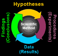 Uprošćeni dijagram naučnog metoda