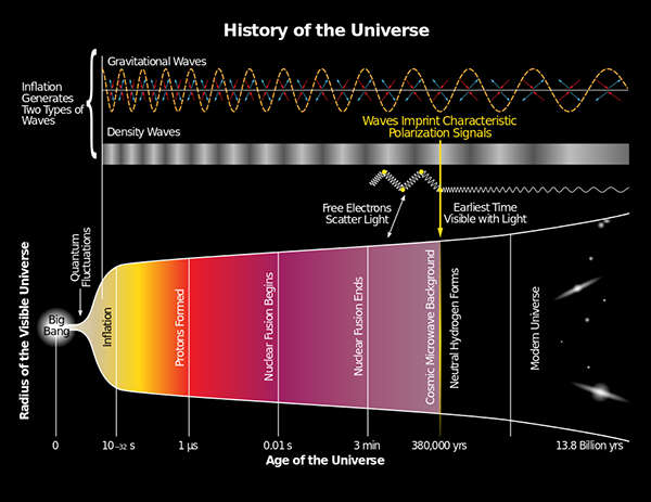 istorija našeg svemira